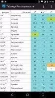 Таблица Менделеева - Химия в твоем кармане Скриншот 3